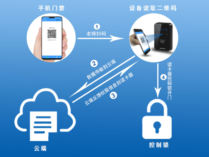 二維碼門禁的工作流程 二維碼門禁的工作流程